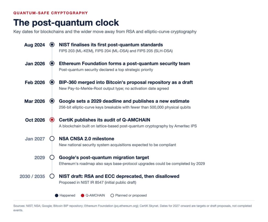 Timeline of post-quantum cryptography deadlines for blockchains from 2024 to 2035
